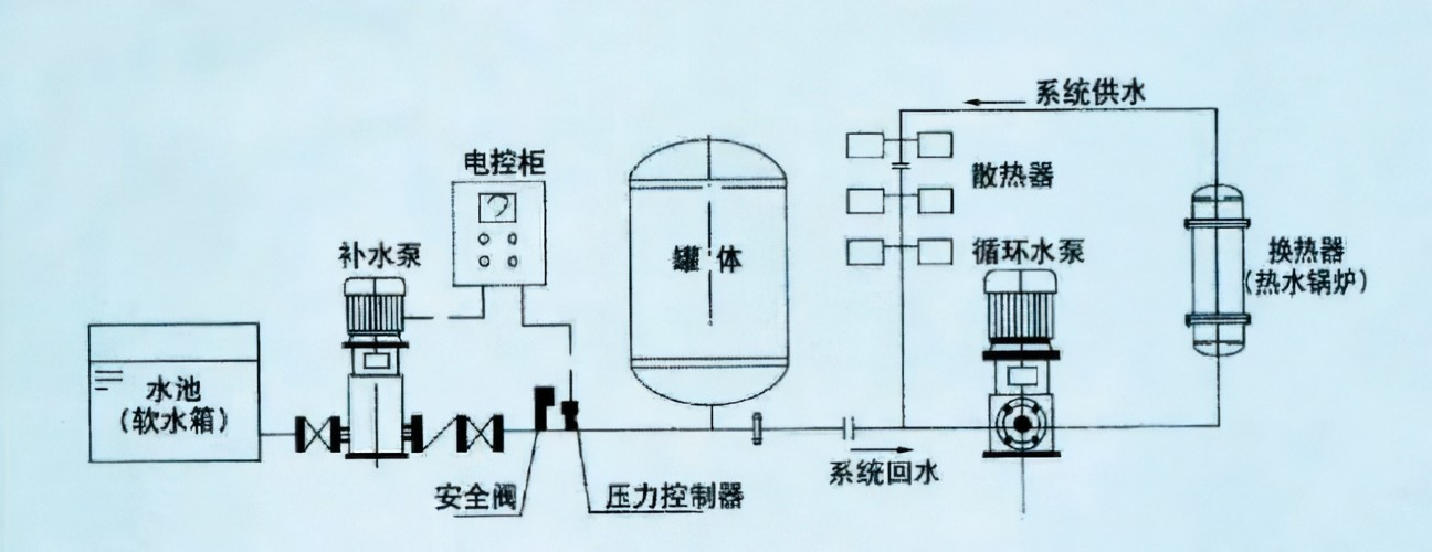 定壓補水裝置的工作原理及特點